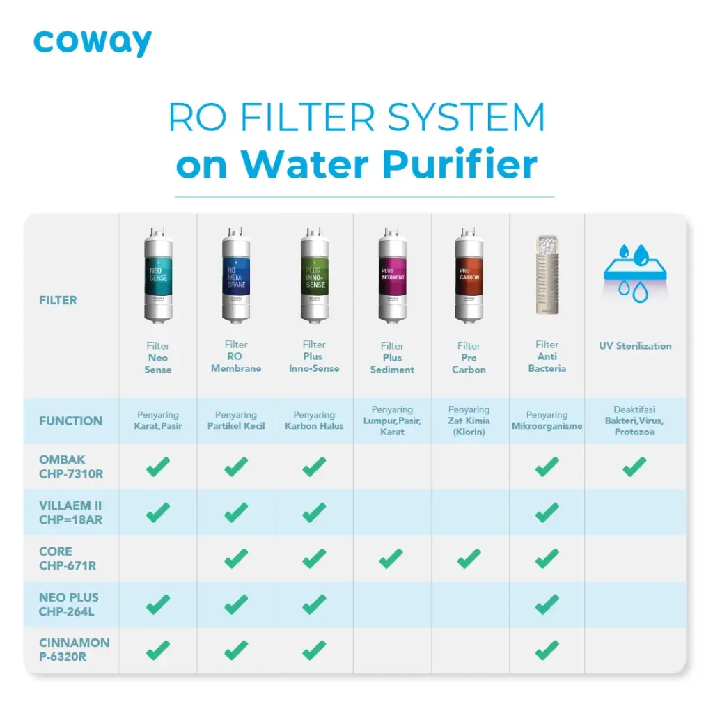 RO Filter System on Water Purifier